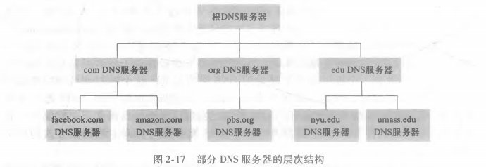 DNS层次